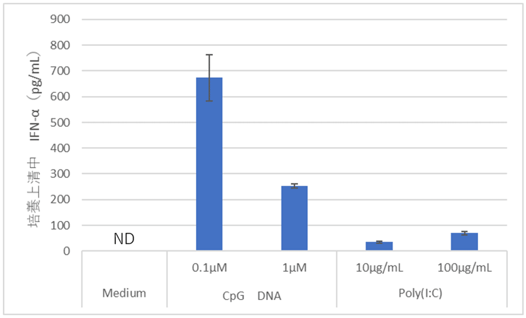 マウス樹状細胞　IFN-α産生