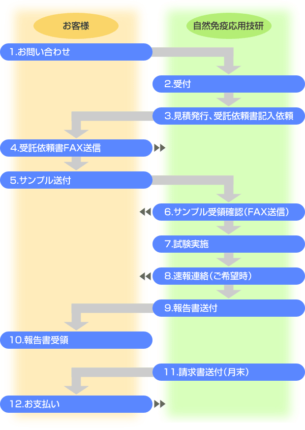 受託の流れ図