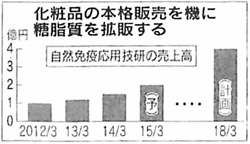 化粧品の本格販売を機に糖脂質を拡販する