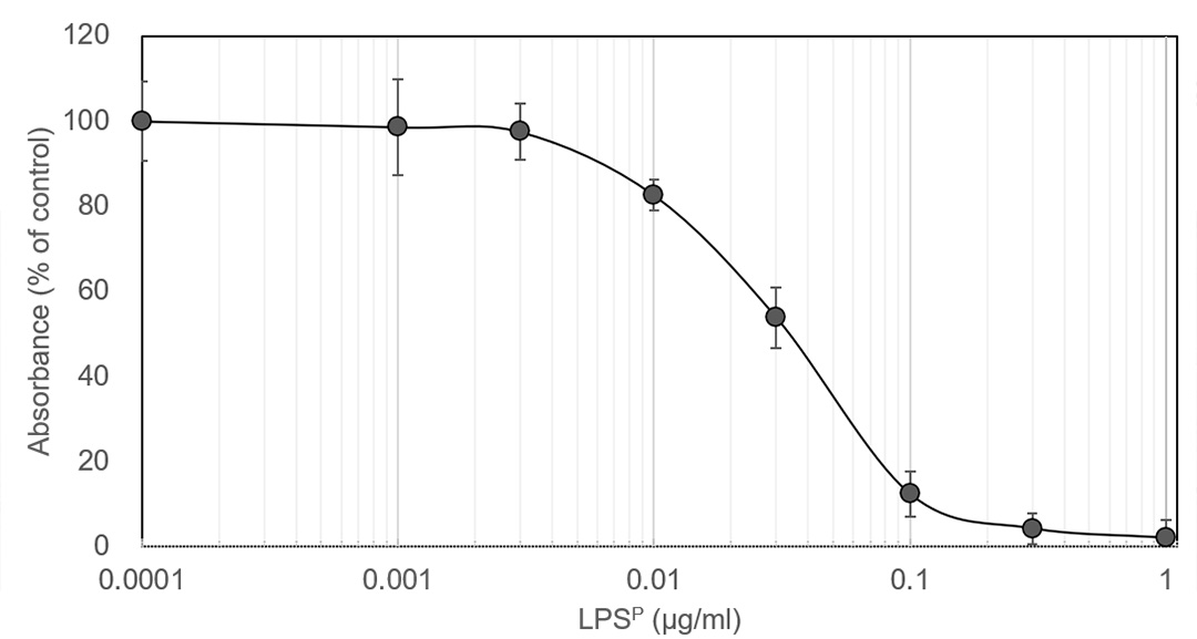 LPSによる濃度依存的なケラチノサイト内メラノソーム分解