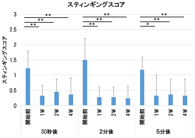 スティンギングスコアの推移