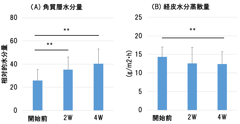 皮膚保湿性の変化