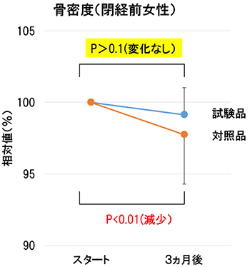 図1　パントエアLPSは、閉経前女性の骨密度を維持する働きがある