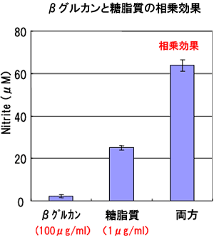 βグルカンとLPSの相乗効果