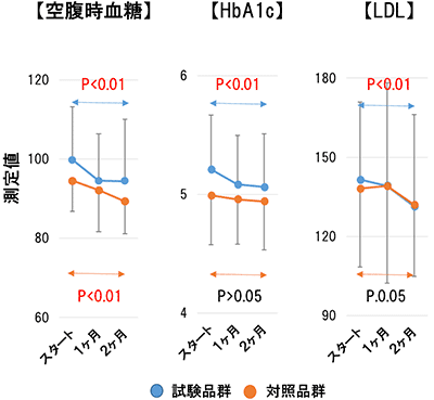 図1　パントエアLPSは、血中脂質が高めの人の、脂質および糖代謝を改善する作用がある
