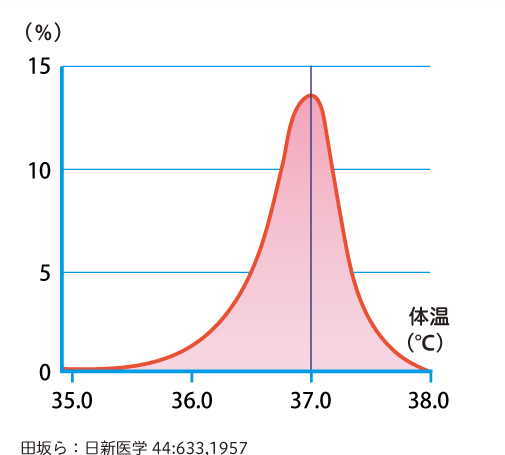 平均体温グラフ