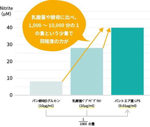 βグルカン・ペプチドグリカン・LPSの比較グラフ